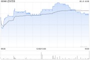 三门峡远东宏信：合共2090.5万美元的债券已于6月13日转换并注销